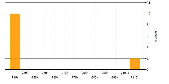 Salary histogram for Information Security in Bracknell