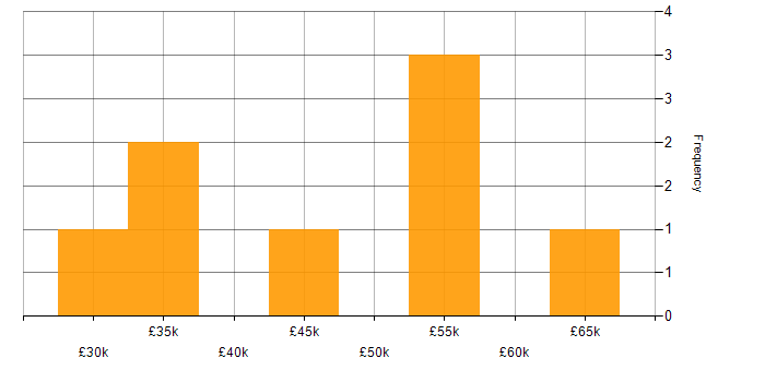Salary histogram for Information Security in Brighton