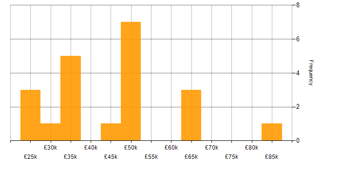 Salary histogram for Information Security in Buckinghamshire
