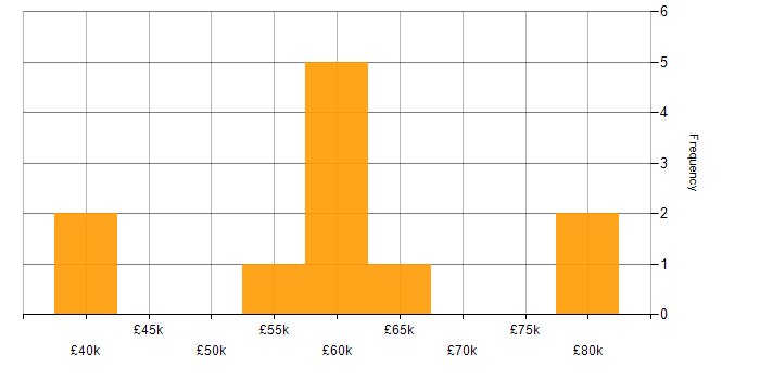 Salary histogram for Information Security in Cambridgeshire