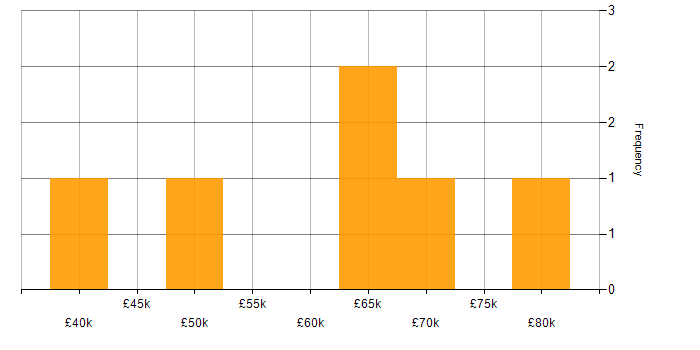 Salary histogram for Information Security in Coventry
