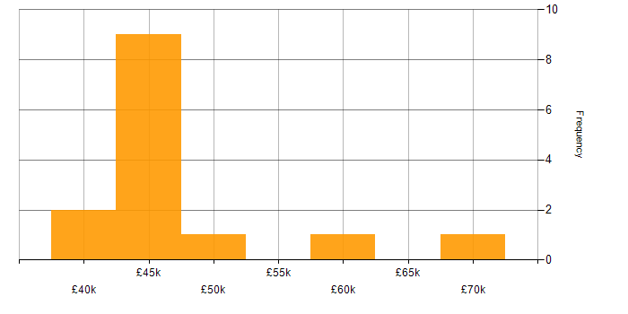 Salary histogram for Information Security in Dorset
