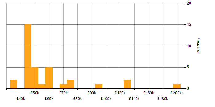 Salary histogram for Information Security in Glasgow