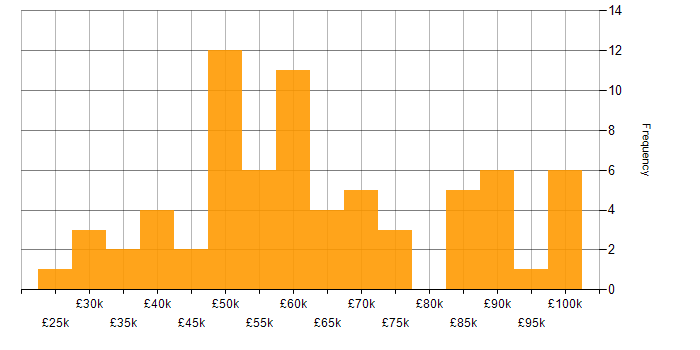 Salary histogram for Information Security in Hampshire