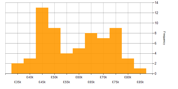 Salary histogram for Information Security in Hertfordshire