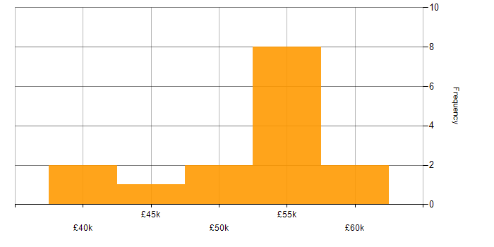 Salary histogram for Information Security in Kent