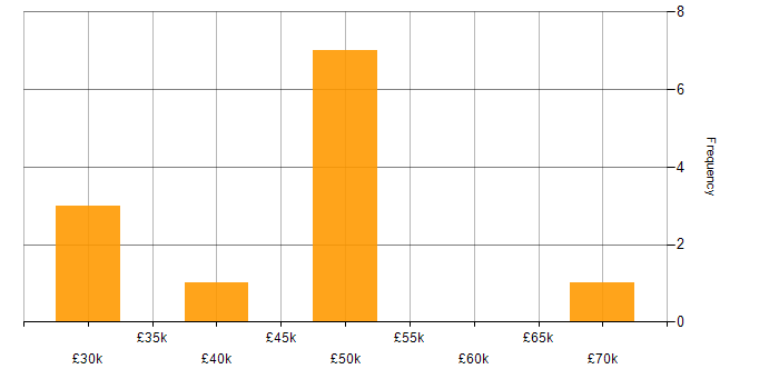 Salary histogram for Information Security in Leicester