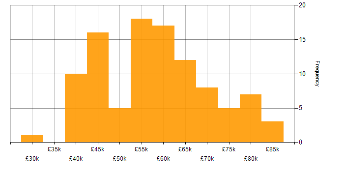 Salary histogram for Information Security in Manchester
