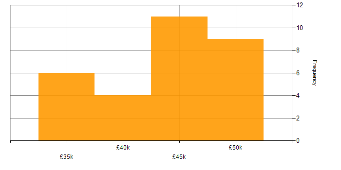 Salary histogram for Information Security in Merseyside