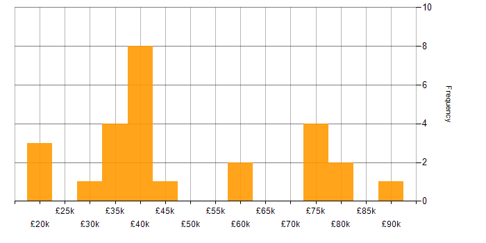 Salary histogram for Information Security in the North East
