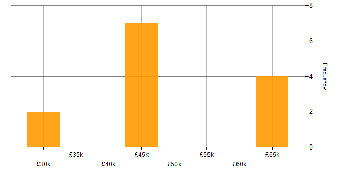 Salary histogram for Information Security in Oxford