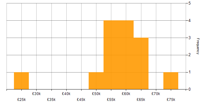Salary histogram for Information Security in Portsmouth