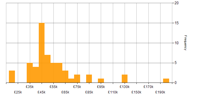 Salary histogram for Information Security in Scotland