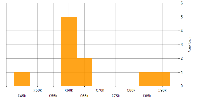 Salary histogram for Information Security in South Wales