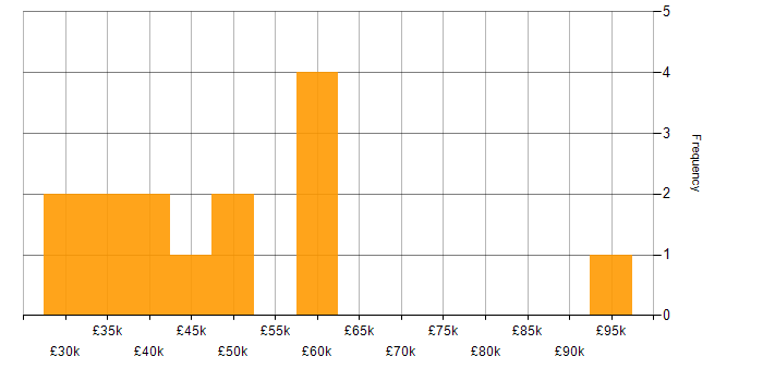 Salary histogram for Information Security in Southampton