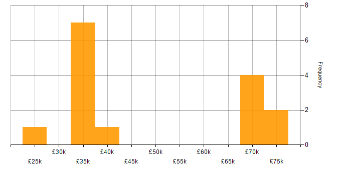 Salary histogram for Information Security in Staffordshire