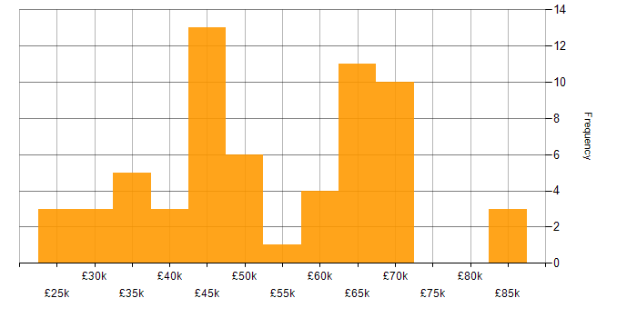 Salary histogram for Information Security in the Thames Valley