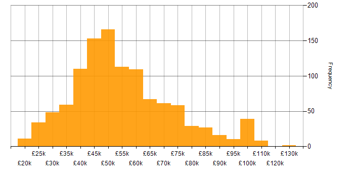 Salary histogram for Information Security in the UK excluding London