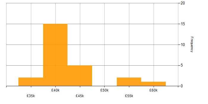 Salary histogram for Information Security in Warrington