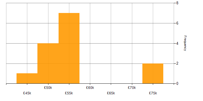 Salary histogram for Information Security in West London