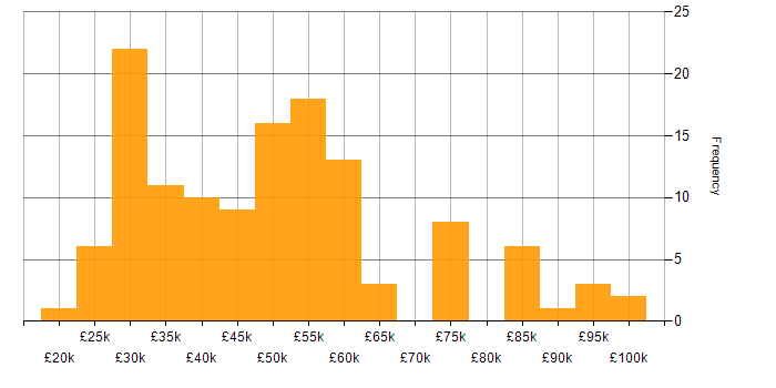 Salary histogram for Information Security in Yorkshire