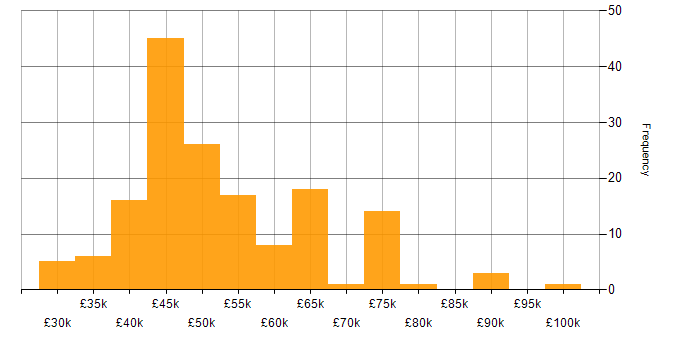Salary histogram for Information Security Analyst in the UK