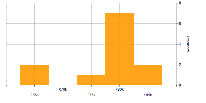 Salary histogram for Information Security Architect in the UK
