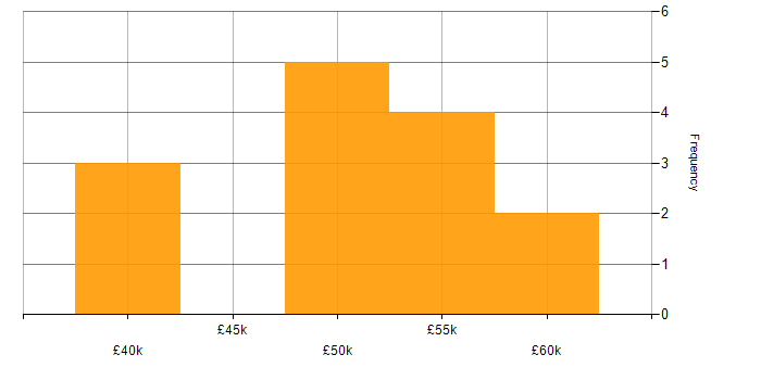 Salary histogram for Information Security Consultant in West Yorkshire