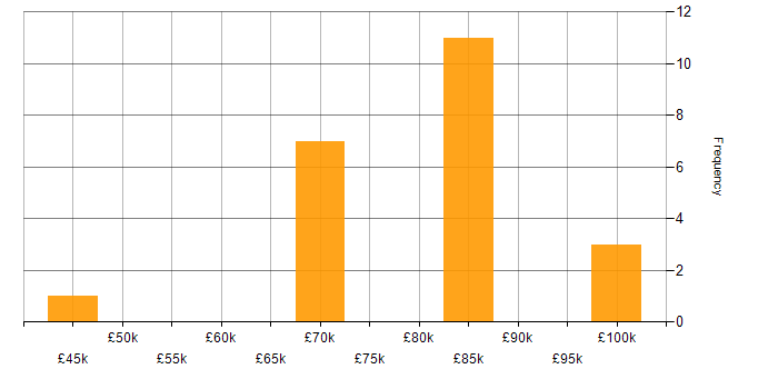 Salary histogram for Information Security Management in Central London