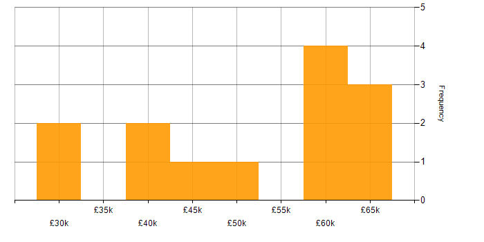 Salary histogram for Information Security Management in Hampshire