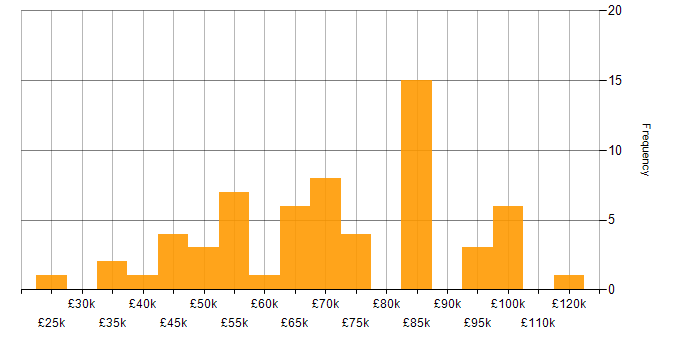 Salary histogram for Information Security Management in London