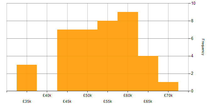 Salary histogram for Information Security Management in the North of England