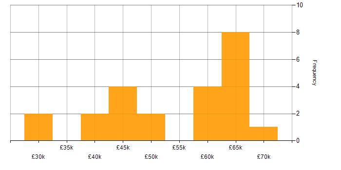 Salary histogram for Information Security Management in the South East