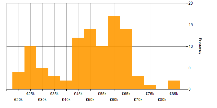 Salary histogram for Information Security Management in the UK excluding London