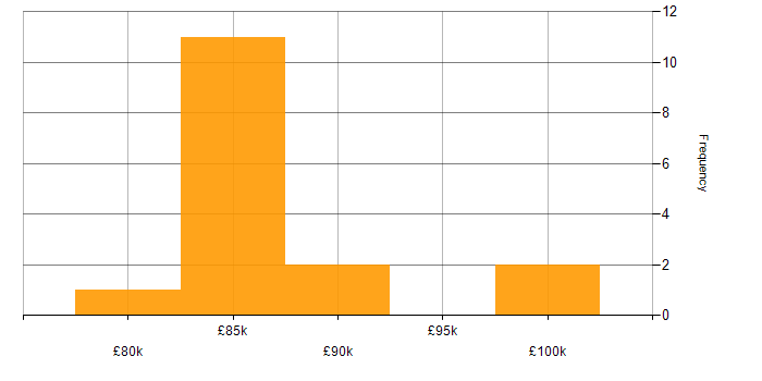 Salary histogram for Information Security Manager in the City of London