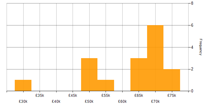 Salary histogram for Information Security Manager in the Midlands