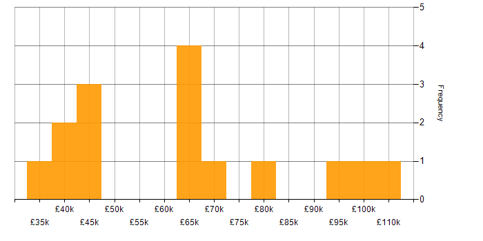 Salary histogram for Information Security Officer in the UK
