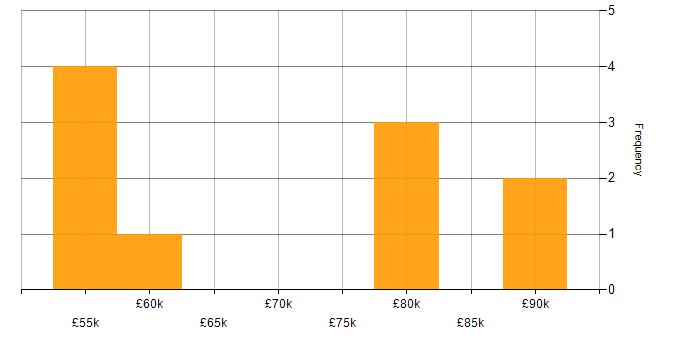 Salary histogram for Information Security Specialist in England