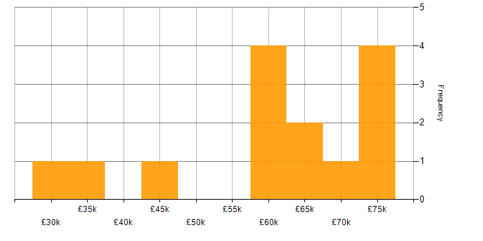 Salary histogram for Infrastructure Analyst in Bristol