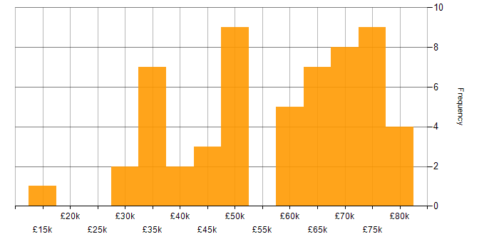 Salary histogram for Infrastructure Analyst in London