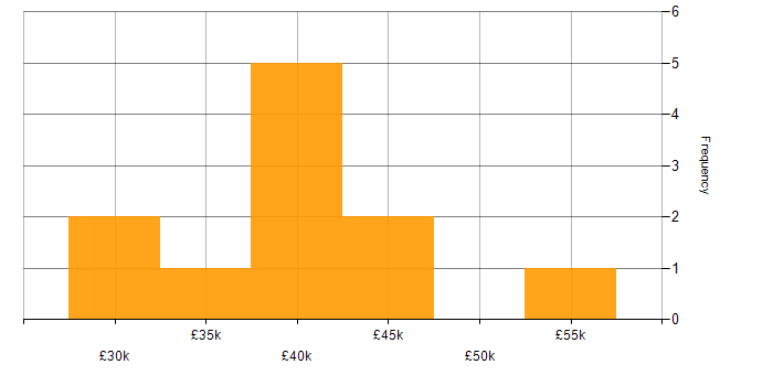 Salary histogram for Infrastructure Analyst in the Midlands