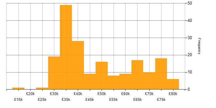 Salary histogram for Infrastructure Analyst in the UK