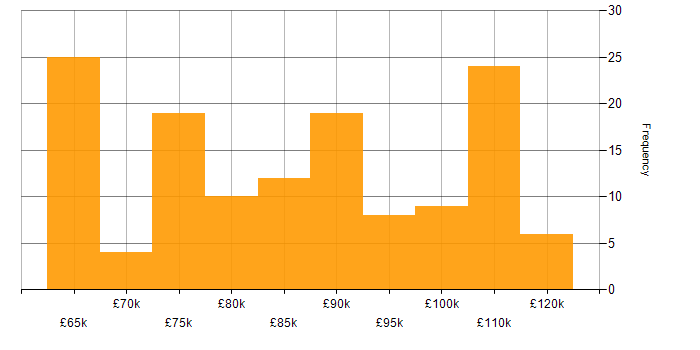 Salary histogram for Infrastructure Architect in England