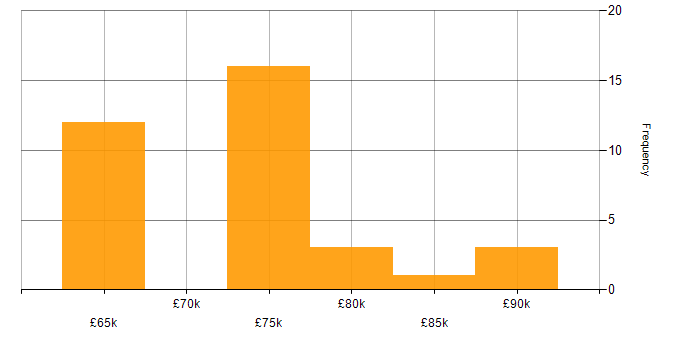 Salary histogram for Infrastructure Architect in the South East