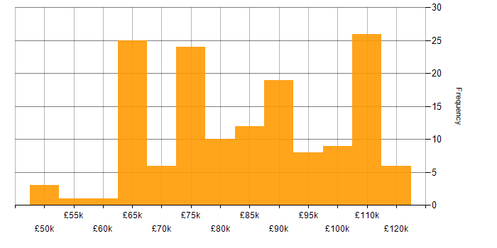 Salary histogram for Infrastructure Architect in the UK