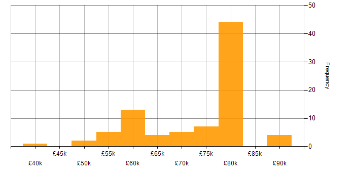 Salary histogram for Infrastructure as Code in Bristol