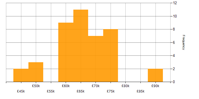 Salary histogram for Infrastructure as Code in the East of England