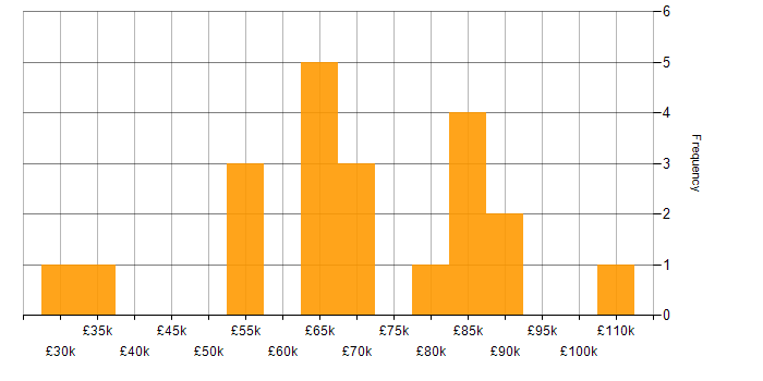 Salary histogram for Infrastructure as Code in Edinburgh