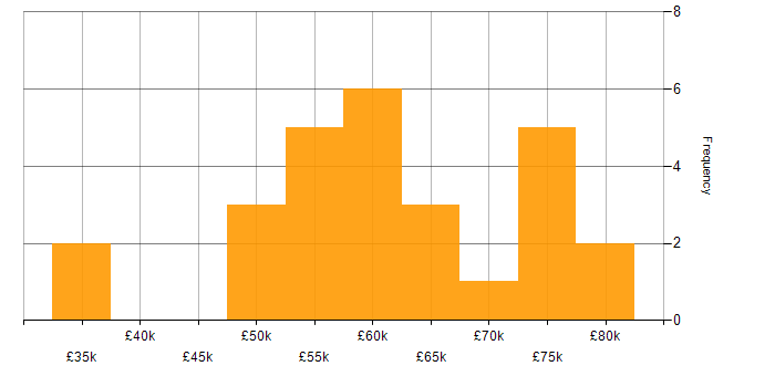 Salary histogram for Infrastructure as Code in Gloucestershire