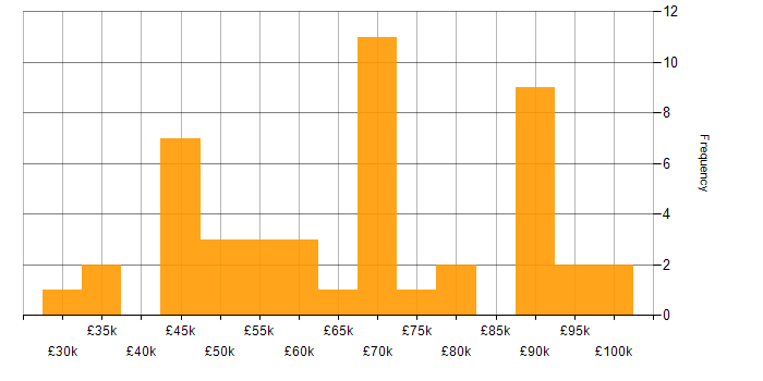 Salary histogram for Infrastructure as Code in Hampshire